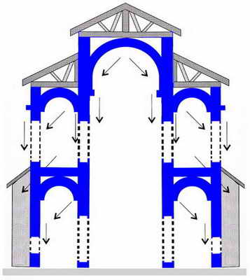 ESQUEMA DE TRANSMISIÓN DE EMPUJES POR LOS MUROS. (Modificado de Könemann)